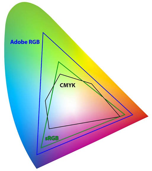 sRGB-väriavaruus verrattuna Adobe RGB ja CMYK avaruuksiin